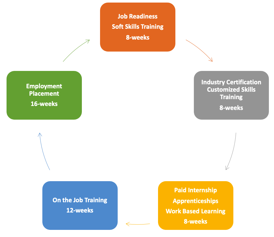 12 Month Career Pathway